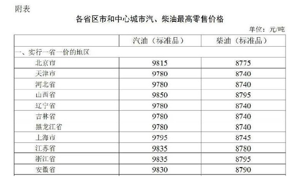 油价涨了！95号汽油重返“8元时代” 加满一箱油多花约21.5元