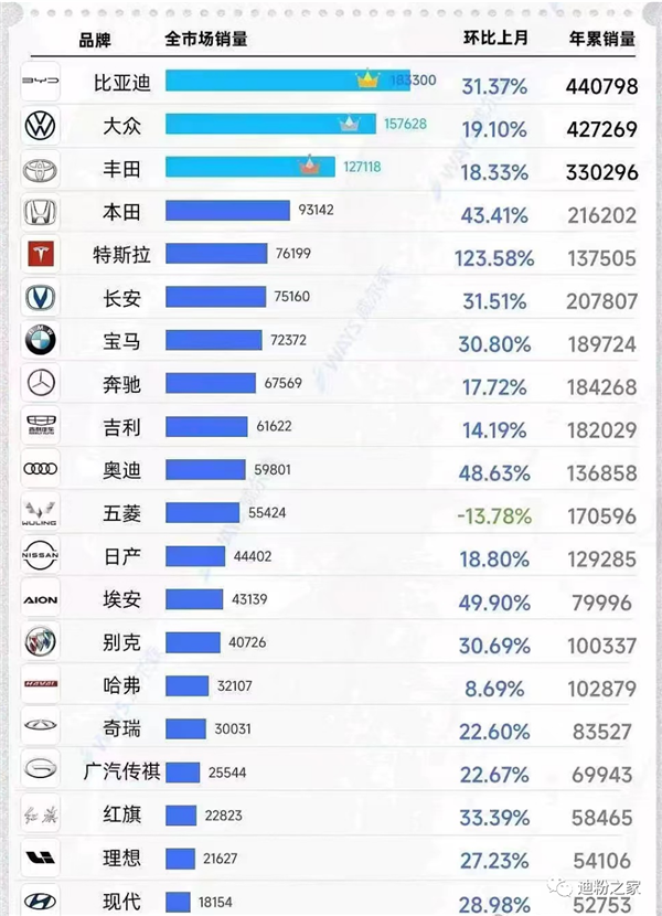 历史一刻！比亚迪超越大众登顶中国汽车销量第一：40年来首次