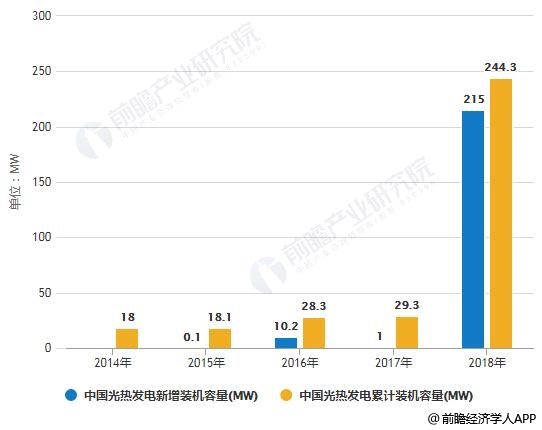 2014-2018年中国光热发电新增、累计装机容量统计情况