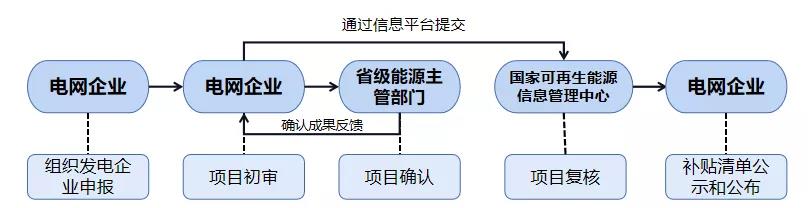 政策解读 | 存量合规生物质发电项目均可补贴确权图1