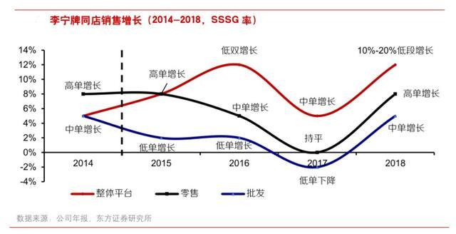 从亏损20亿到年赚百亿，李宁是如何借国潮东风再起的？