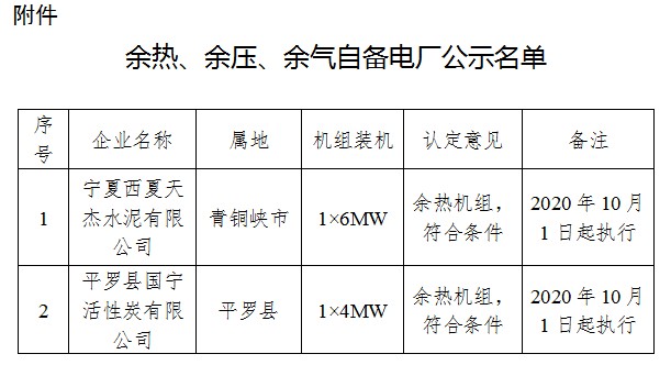 宁夏发布2020年度享受减免系统备容费政策自备电厂名单图00000