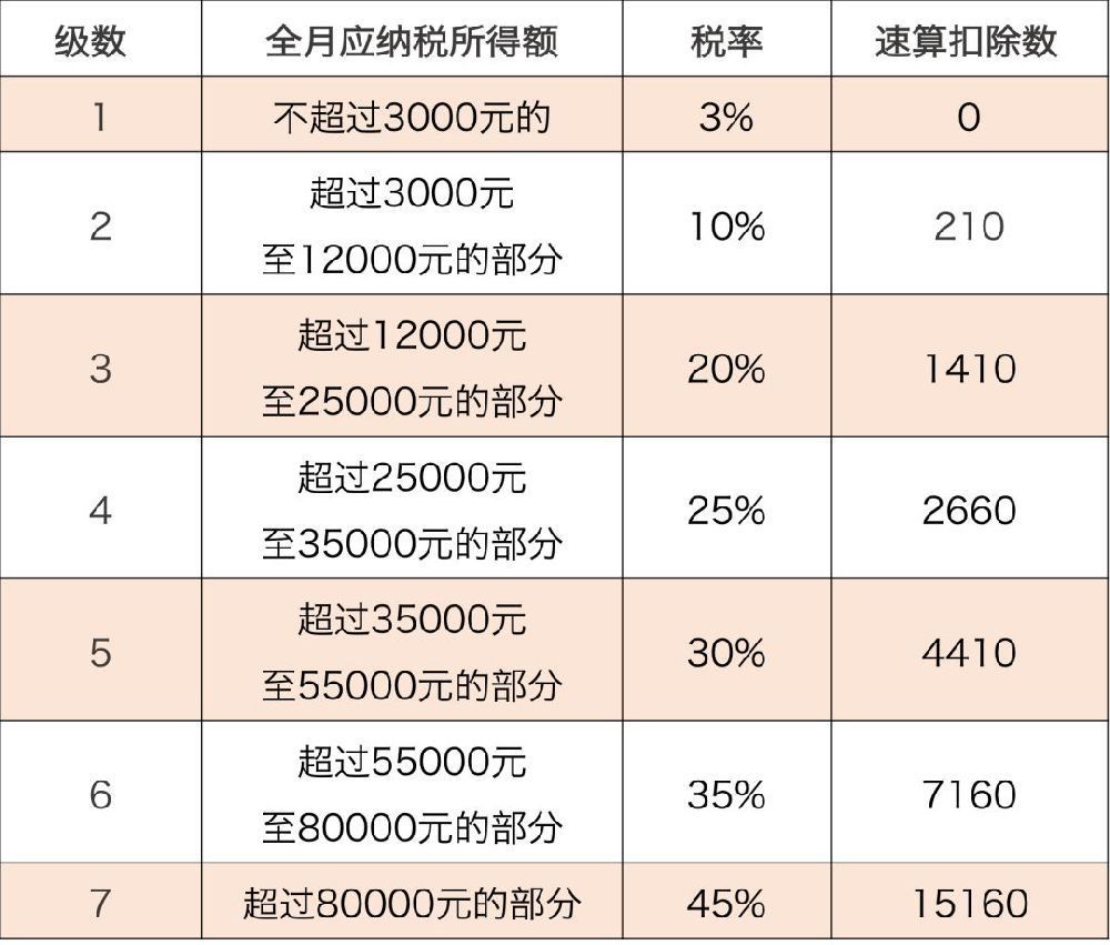 2019新个税税率表