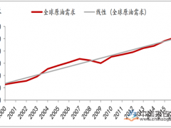 国际原油价格大幅上涨 多因素支撑油价偏强运行