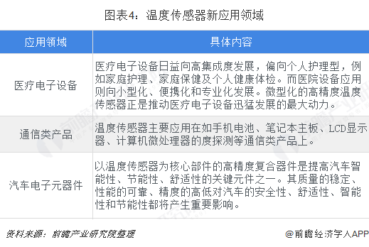 图表4：温度传感器新应用领域