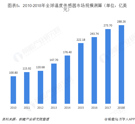 图表5：2010-2018年全球温度传感器市场规模测算（单位：亿美元）