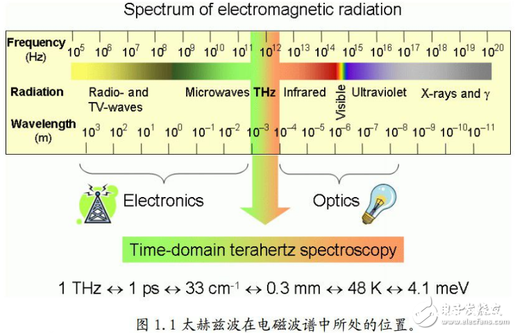 太赫兹成像技术概念及原理解析_太赫兹波特征及应用