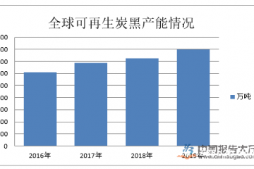 可再生炭黑行业发展趋势