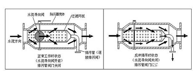 反冲洗过滤器工作原理图