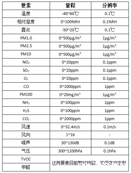 网格化质量站要素.jpg