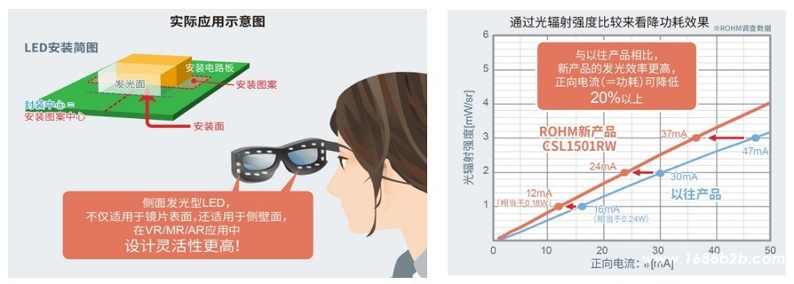 ROHM开发出超小型红外LED“CSL1501RW” 