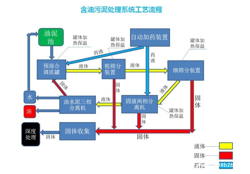 含油污泥流程