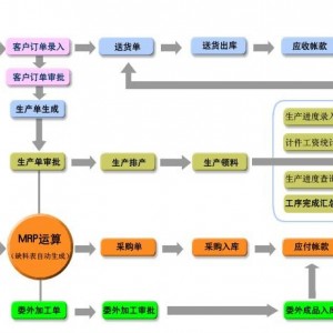 erp生产管理软件-异地可登陆，订单快速管理