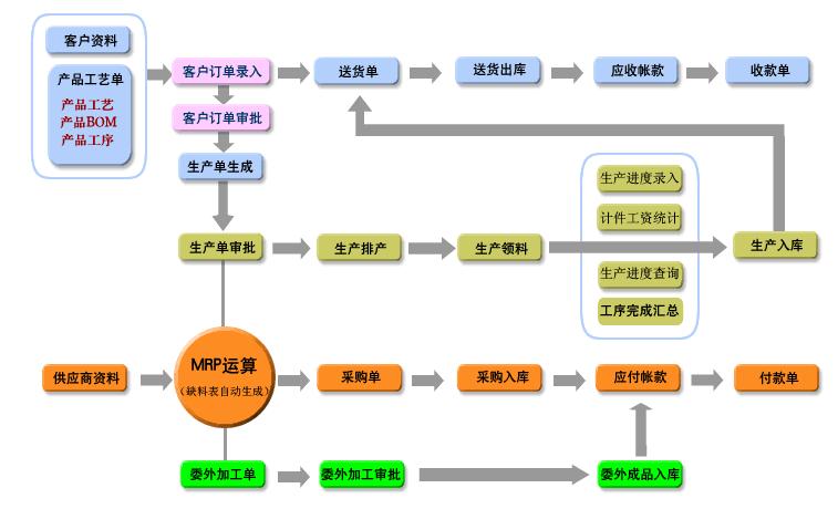 8.01专业版流程图