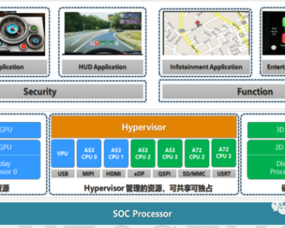 智能汽车虚拟化（Hypervisor）技术详解