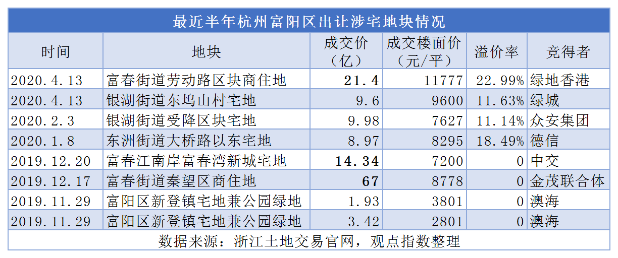 绿地香港21亿元竞得杭州富阳综合体项目地块