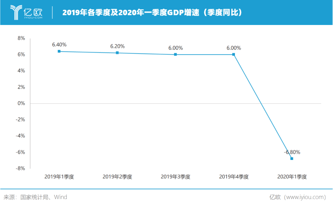 中国一季度GDP同比下降6.8%、新经济提振市场信心