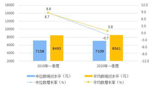 统计局：一季度人均衣着消费下降17.8%，教育文化娱乐下降36.1%