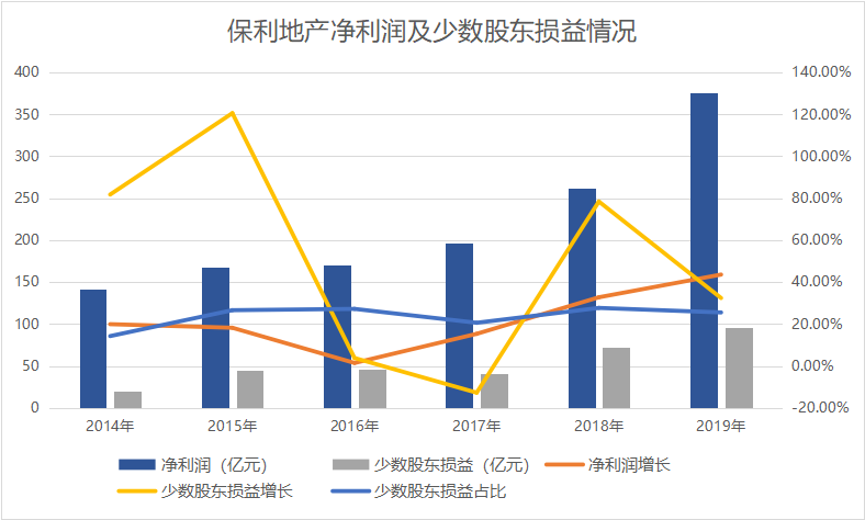 央企“一哥”保利地产稳中求进