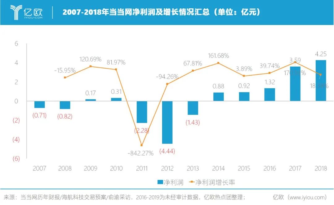 李国庆、俞渝互撕背后：当当网真的很赚钱