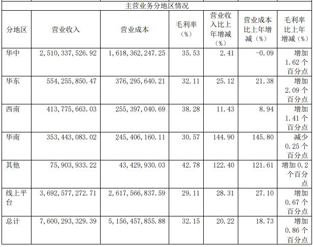 良品铺子2019年营收、净利实现双位数增长 新增505家线下门店