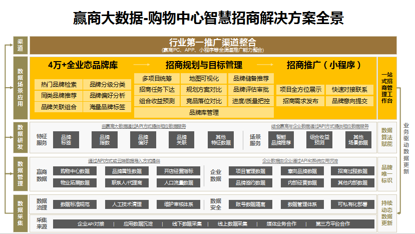 赢招商4.0+购物中心，做出最精彩的MALL