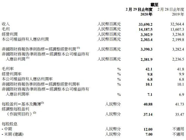 滔搏2020财年净利为23.03亿元 耐克、阿迪收入占比87.5%