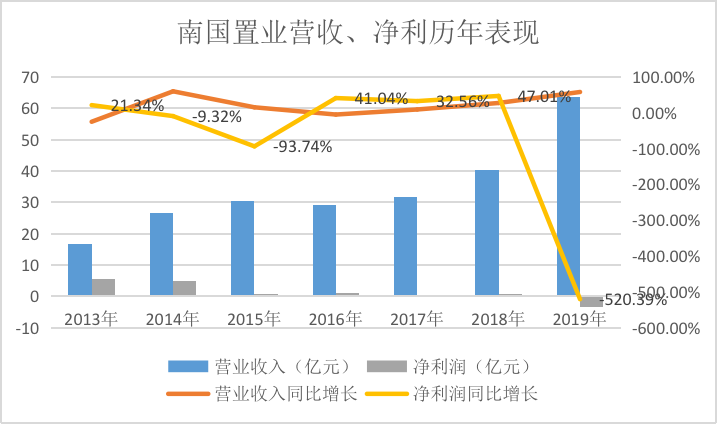 又一央企地产整体上市 南国置业六年终合并电建地产