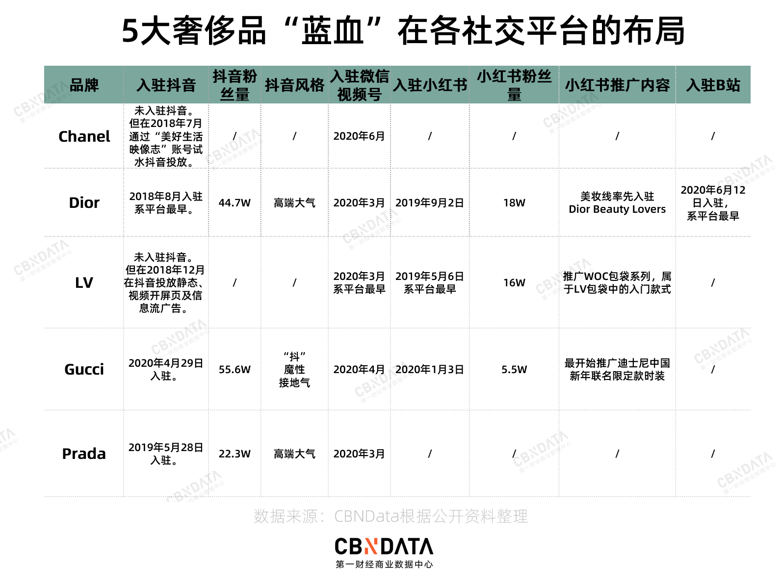 奢侈品牌花式争取中国年轻人：进抖音、上B站、入驻微信视频号