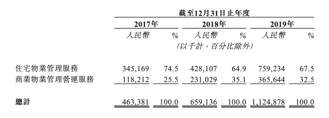 合景泰富旗下物业合景悠活集团计划赴港上市