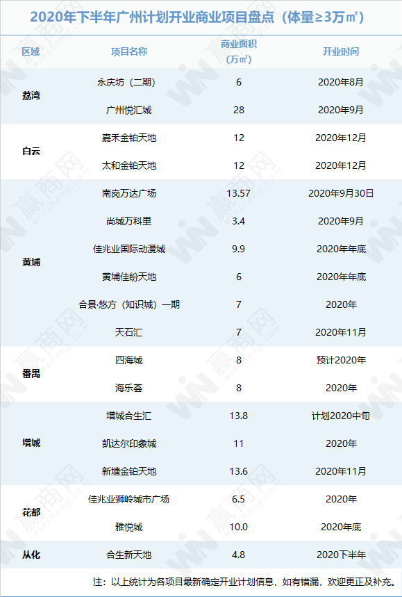 广州零售物业空置率高达10.7%，国内奢侈品零售市场却“爆火”