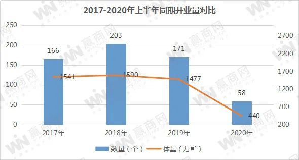 2020上半年全国仅开了58个购物中心，创新低！