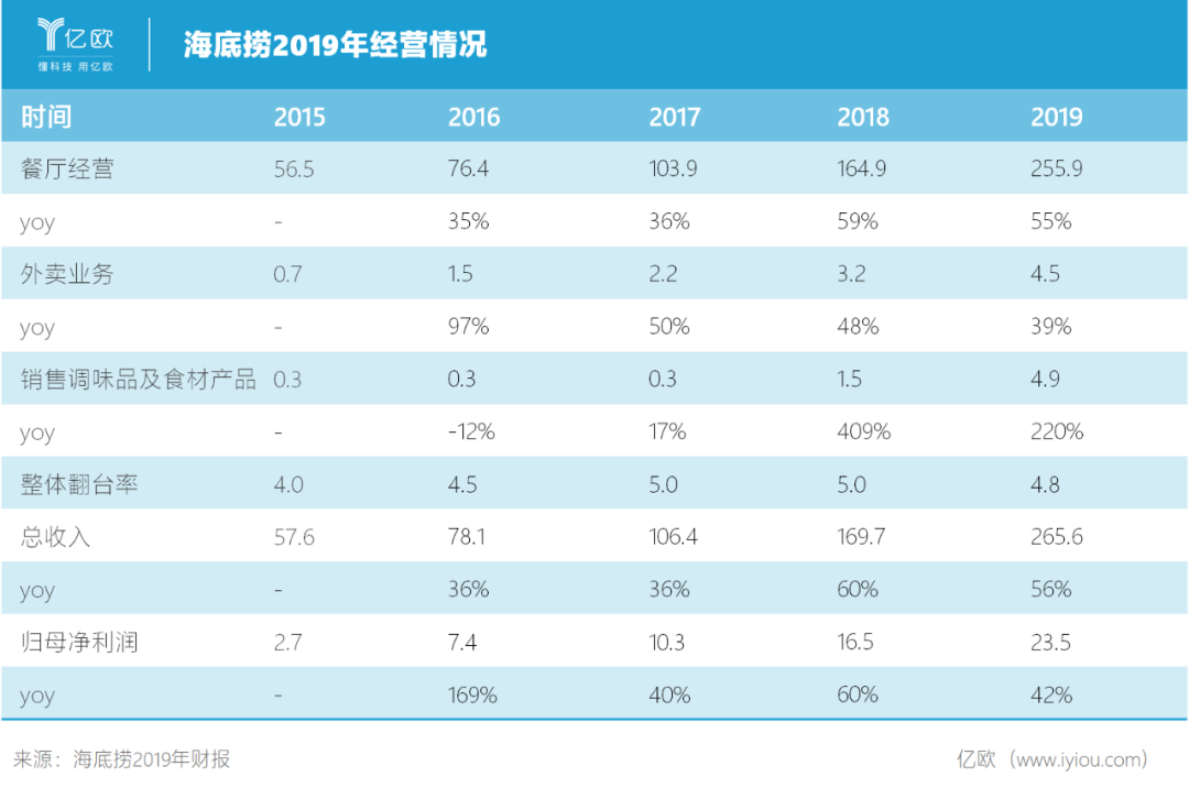 巨亏的海底捞，没有停止扩张